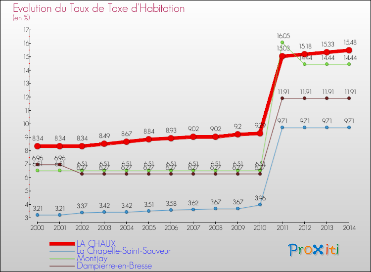 Evolution du taux de la taxe d'habitation pour LA CHAUX et les communes proches de 2000 à 2014 Comparaison des taux de la taxe d'habitation pour LA CHAUX et les communes voisines de 2000 à 2014