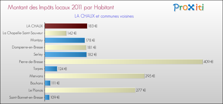 Montant des impôts locaux par Habitant pour LA CHAUX et les communes proches Comparaison des impôts locaux par habitant pour LA CHAUX et les communes voisines