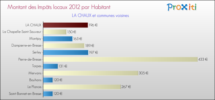Montant des impôts locaux par Habitant pour LA CHAUX et les communes proches Comparaison des impôts locaux par habitant pour LA CHAUX et les communes voisines