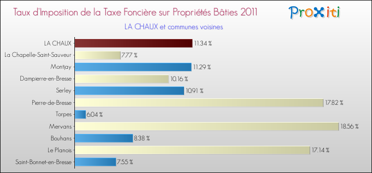 Taux d'imposition de la taxe foncière sur le bati 2011 pour LA CHAUX et les communes proches Comparaison des taux d'imposition de la taxe foncière sur le bati 2011 pour LA CHAUX et les communes voisines