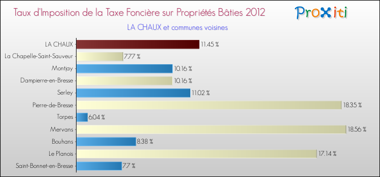 Taux d'imposition de la taxe foncière sur le bati 2012 pour LA CHAUX et les communes proches Comparaison des taux d'imposition de la taxe foncière sur le bati 2012 pour LA CHAUX et les communes voisines