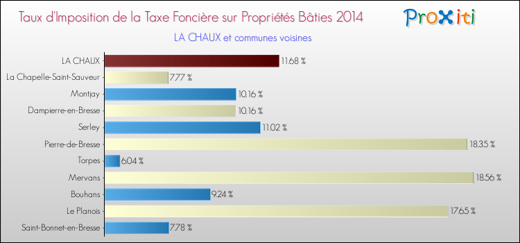 Taux d'imposition de la taxe foncière sur le bati 2014 pour LA CHAUX et les communes proches Comparaison des taux d'imposition de la taxe foncière sur le bati 2014 pour LA CHAUX et les communes voisines