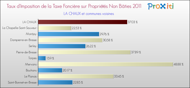 Taux d'imposition de la taxe foncière sur les immeubles et terrains non batis 2011 pour LA CHAUX et les communes proches Comparaison des taux d'imposition de la taxe foncière sur les immeubles et terrains non batis 2011 pour LA CHAUX et les communes voisines