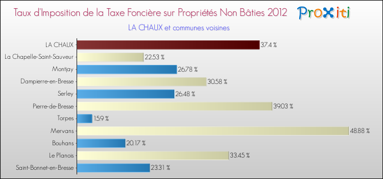 Taux d'imposition de la taxe foncière sur les immeubles et terrains non batis 2012 pour LA CHAUX et les communes proches Comparaison des taux d'imposition de la taxe foncière sur les immeubles et terrains non batis 2012 pour LA CHAUX et les communes voisines