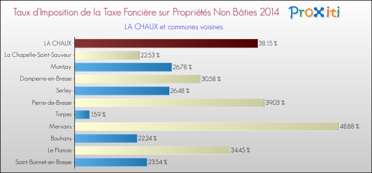 Taux d'imposition de la taxe foncière sur les immeubles et terrains non batis 2014 pour LA CHAUX et les communes proches Comparaison des taux d'imposition de la taxe foncière sur les immeubles et terrains non batis 2014 pour LA CHAUX et les communes voisines