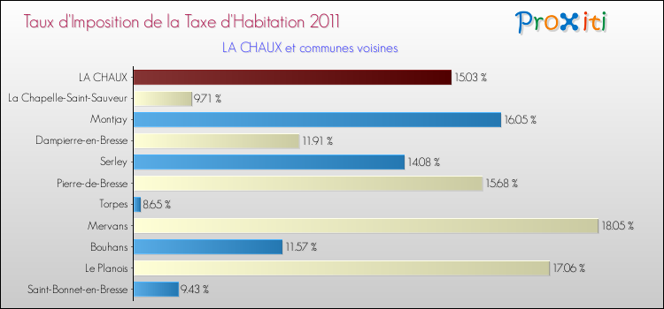Taux d'imposition de la taxe d'habitation 2011 pour LA CHAUX et les communes proches Comparaison des taux d'imposition de la taxe d'habitation 2011 pour LA CHAUX et les communes voisines