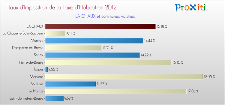 Taux d'imposition de la taxe d'habitation 2012 pour LA CHAUX et les communes proches Comparaison des taux d'imposition de la taxe d'habitation 2012 pour LA CHAUX et les communes voisines