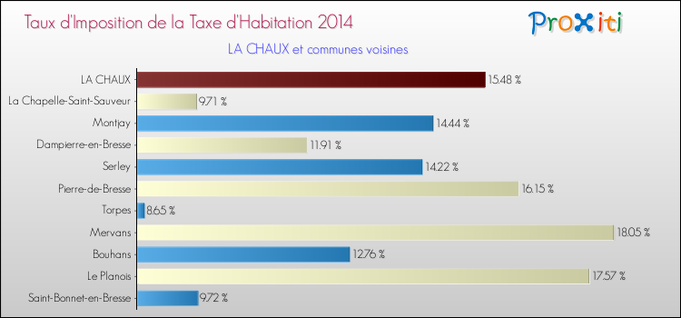 Taux d'imposition de la taxe d'habitation 2014 pour LA CHAUX et les communes proches Comparaison des taux d'imposition de la taxe d'habitation 2014 pour LA CHAUX et les communes voisines