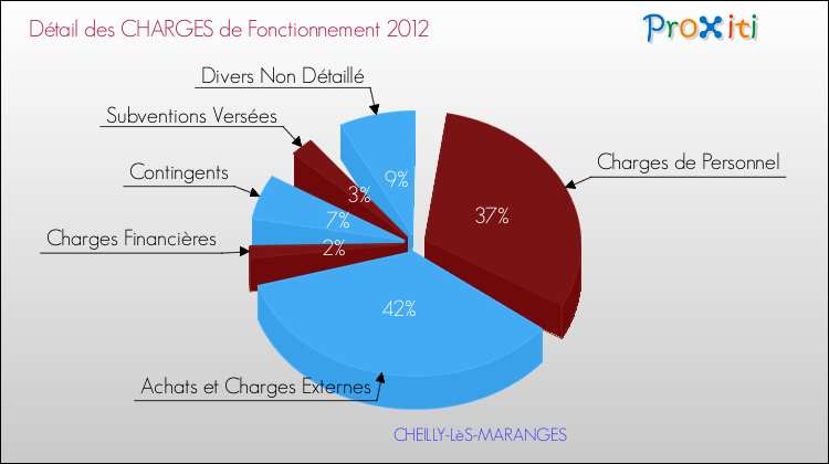 Décomposition des Charges de Fonctionnement 2012 de la commune de CHEILLY-LèS-MARANGES Charges de Fonctionnement 2012 pour la commune de CHEILLY-LèS-MARANGES