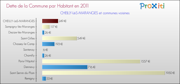 Dette par habitant de la commune en 2011 pour CHEILLY-LèS-MARANGES et les communes proches Comparaison de la dette par habitant de la commune en 2011 pour CHEILLY-LèS-MARANGES et les communes voisines