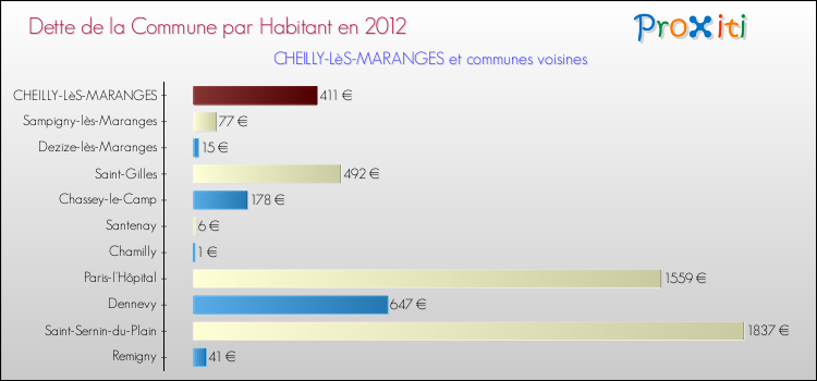 Dette par habitant de la commune en 2012 pour CHEILLY-LèS-MARANGES et les communes proches Comparaison de la dette par habitant de la commune en 2012 pour CHEILLY-LèS-MARANGES et les communes voisines