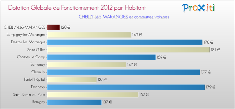 Montant des dotations globales de fonctionnement DGF par Habitant pour CHEILLY-LèS-MARANGES et les communes proches Comparaison des des dotations globales de fonctionnement DGF par habitant pour CHEILLY-LèS-MARANGES et les communes voisines