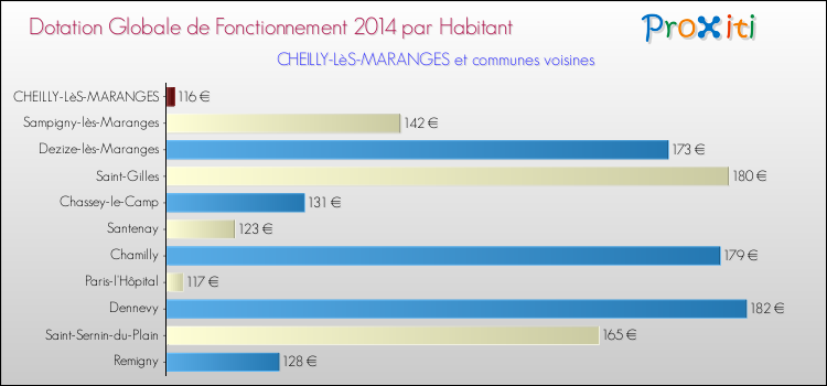 Montant des dotations globales de fonctionnement DGF par Habitant pour CHEILLY-LèS-MARANGES et les communes proches en 2014. Comparaison des des dotations globales de fonctionnement DGF par habitant pour CHEILLY-LèS-MARANGES et les communes voisines en 2014.