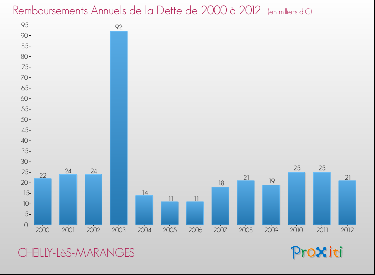 Evolution de l'annuité de la dette pour la commune de CHEILLY-LèS-MARANGES de 2000 à 2012 Annuités de la dette pour CHEILLY-LèS-MARANGES de 2000 à 2012