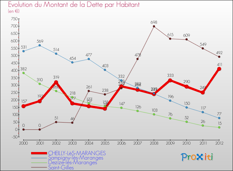 Evolution de la dette par habitant pour la commune de CHEILLY-LèS-MARANGES et les communes proches de 2000 à 2012 Comparaison de la dette par habitant pour CHEILLY-LèS-MARANGES et les communes voisines de 2000 à 2012