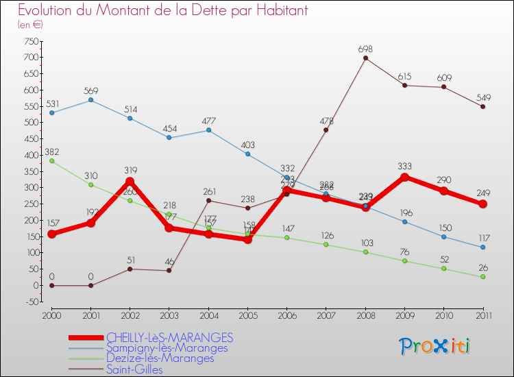 Evolution de la dette par habitant pour la commune de CHEILLY-LèS-MARANGES et les communes proches Comparaison de la dette par habitant pour CHEILLY-LèS-MARANGES et les communes voisines