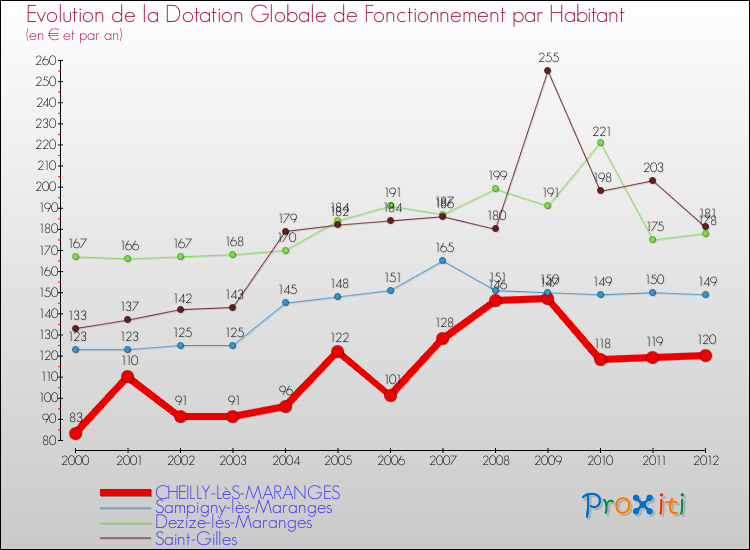Evolution et montant de la dotation globale de fonctionnement par Habitant pour CHEILLY-LèS-MARANGES et les communes proches Comparaison des dotations globales de fonctionnement par habitant pour CHEILLY-LèS-MARANGES et les communes voisines