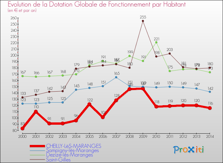 Evolution et montant de la dotation globale de fonctionnement par Habitant pour CHEILLY-LèS-MARANGES et les communes proches de 2000 à 2014. Comparaison des dotations globales de fonctionnement par habitant pour CHEILLY-LèS-MARANGES et les communes voisines de 2000 à 2014.