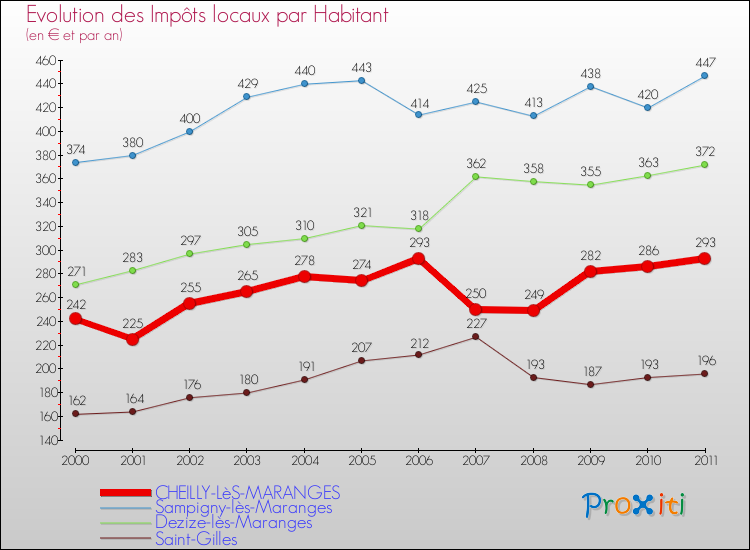 Evolution et montant des impôts locaux par Habitant pour CHEILLY-LèS-MARANGES et les communes proches Comparaison des impôts locaux par habitant pour CHEILLY-LèS-MARANGES et les communes voisines