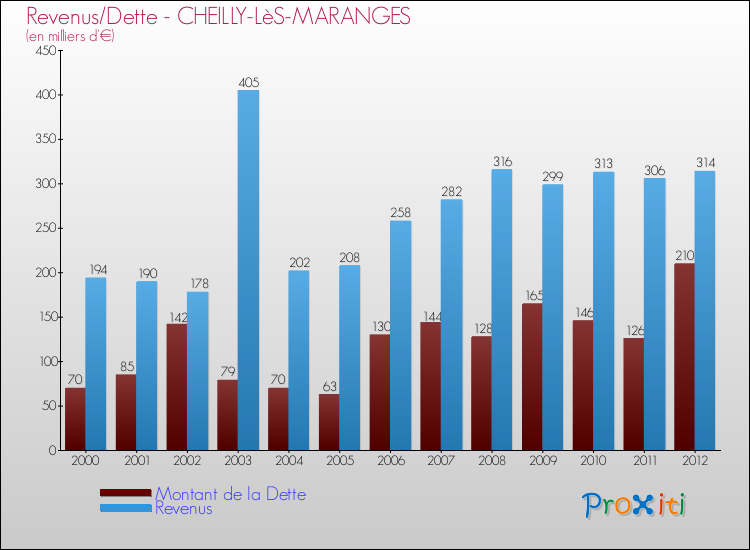 Evolution comparée de la dette et des revenus pour la commune de CHEILLY-LèS-MARANGES de 2000 à 2012 Comparaison de la dette et des revenus pour CHEILLY-LèS-MARANGES de 2000 à 2012