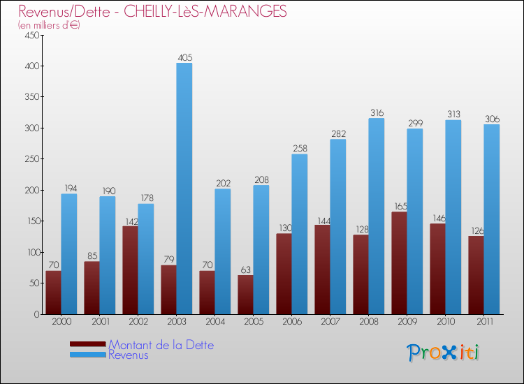 Evolution comparée de la dette et des revenus pour la commune de CHEILLY-LèS-MARANGES de 2000 à 2011 Comparaison de la dette et des revenus pour CHEILLY-LèS-MARANGES de 2000 à 2011