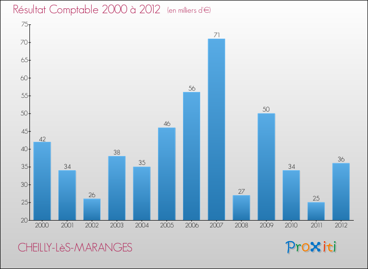 Evolution du résultat comptable pour la commune de CHEILLY-LèS-MARANGES de 2000 à 2012 Evolution du résultat comptable pour CHEILLY-LèS-MARANGES de 2000 à 2012