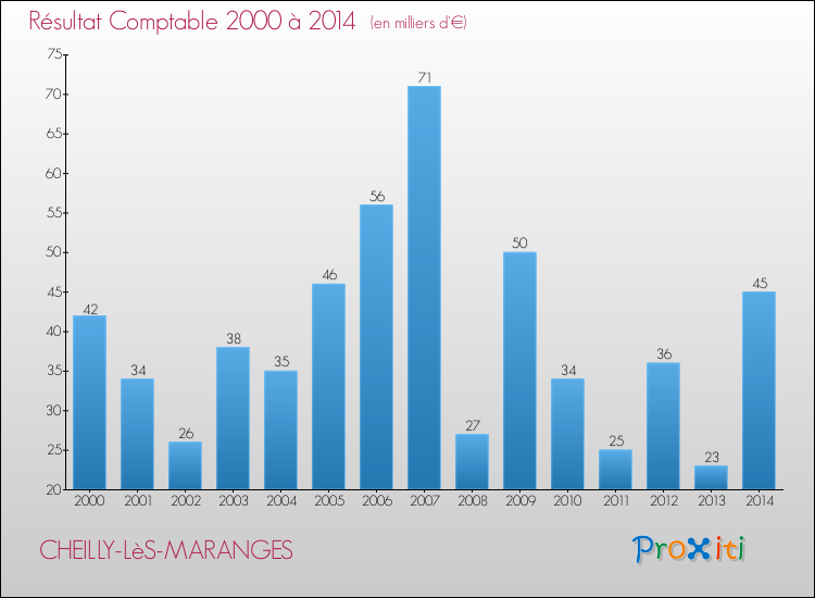 Evolution du résultat comptable pour la commune de CHEILLY-LèS-MARANGES de 2000 à 2014 Evolution du résultat comptable pour CHEILLY-LèS-MARANGES de 2000 à 2014