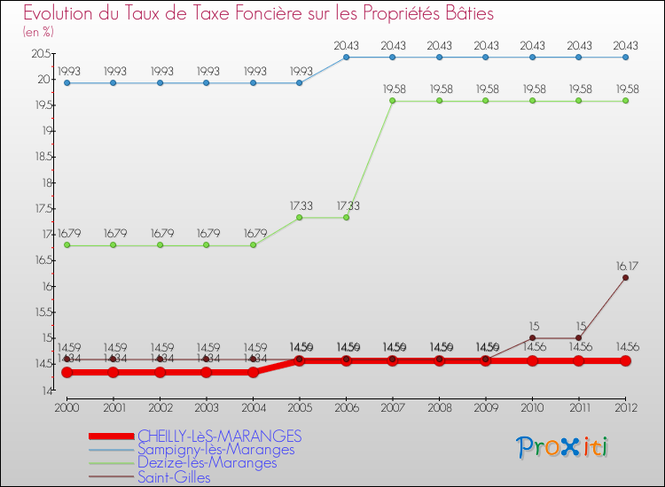 Evolution du taux de la taxe foncière sur le bati pour CHEILLY-LèS-MARANGES et les communes proches de 2000 à 2012 Comparaison des taux de taxe foncière sur le bati pour CHEILLY-LèS-MARANGES et les communes voisines de 2000 à 2012