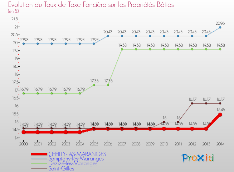 Evolution du taux de la taxe foncière sur le bati pour CHEILLY-LèS-MARANGES et les communes proches de 2000 à 2014 Comparaison des taux de taxe foncière sur le bati pour CHEILLY-LèS-MARANGES et les communes voisines de 2000 à 2014