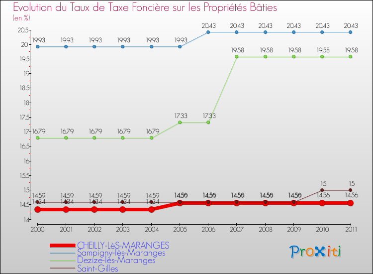 Evolution du taux de la taxe foncière sur le bati pour CHEILLY-LèS-MARANGES et les communes proches Comparaison des taux de taxe foncière sur le bati pour CHEILLY-LèS-MARANGES et les communes voisines