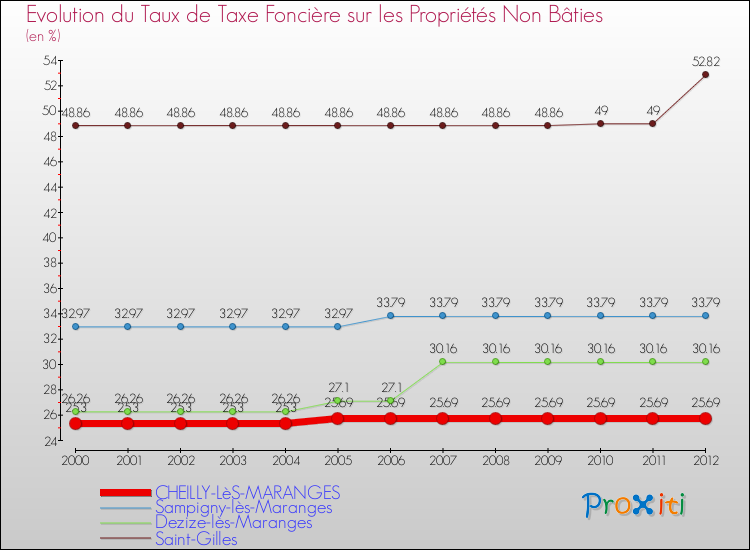 Evolution du taux de la taxe foncière sur les immeubles et terrains non batis pour CHEILLY-LèS-MARANGES et les communes proches de 2000 à 2012 Comparaison des taux de la taxe foncière sur les immeubles et terrains non batis pour CHEILLY-LèS-MARANGES et les communes voisines de 2000 à 2012