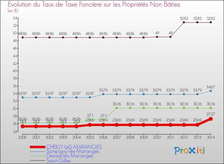 Evolution du taux de la taxe foncière sur les immeubles et terrains non batis pour CHEILLY-LèS-MARANGES et les communes proches de 2000 à 2014 Comparaison des taux de la taxe foncière sur les immeubles et terrains non batis pour CHEILLY-LèS-MARANGES et les communes voisines de 2000 à 2014