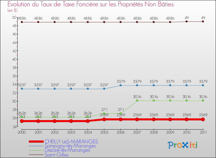 Evolution du taux de la taxe foncière sur les immeubles et terrains non batis pour CHEILLY-LèS-MARANGES et les communes proches Comparaison des taux de la taxe foncière sur les immeubles et terrains non batis pour CHEILLY-LèS-MARANGES et les communes voisines