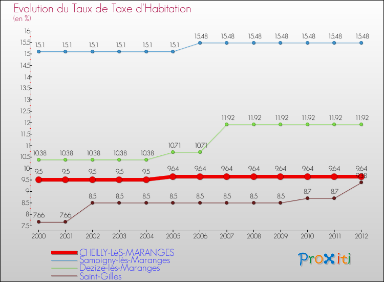 Evolution du taux de la taxe d'habitation pour CHEILLY-LèS-MARANGES et les communes proches Comparaison des taux de la taxe d'habitation pour CHEILLY-LèS-MARANGES et les communes voisines