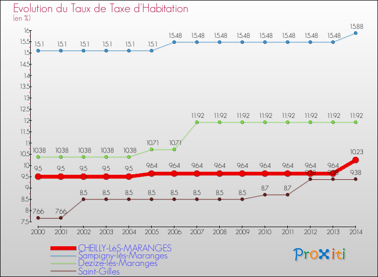 Evolution du taux de la taxe d'habitation pour CHEILLY-LèS-MARANGES et les communes proches de 2000 à 2014 Comparaison des taux de la taxe d'habitation pour CHEILLY-LèS-MARANGES et les communes voisines de 2000 à 2014
