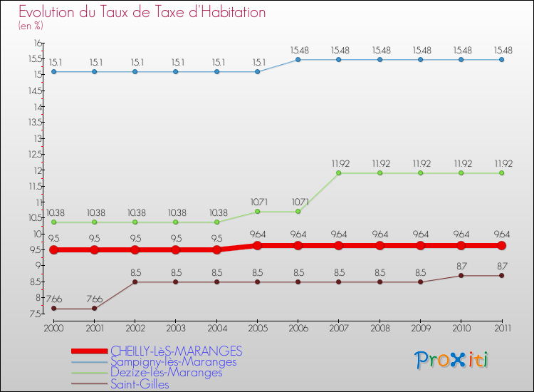 Evolution du taux de la taxe d'habitation pour CHEILLY-LèS-MARANGES et les communes proches Comparaison des taux de la taxe d'habitation pour CHEILLY-LèS-MARANGES et les communes voisines