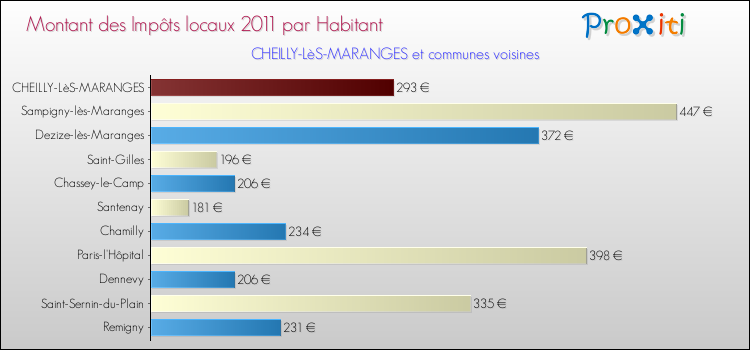 Montant des impôts locaux par Habitant pour CHEILLY-LèS-MARANGES et les communes proches Comparaison des impôts locaux par habitant pour CHEILLY-LèS-MARANGES et les communes voisines