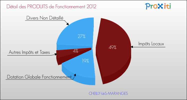 Décomposition du Budget de Fonctionnement 2012 de la commune de CHEILLY-LèS-MARANGES Budget de Fonctionnement 2012 pour la commune de CHEILLY-LèS-MARANGES