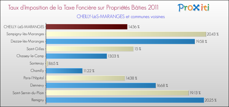 Taux d'imposition de la taxe foncière sur le bati 2011 pour CHEILLY-LèS-MARANGES et les communes proches Comparaison des taux d'imposition de la taxe foncière sur le bati 2011 pour CHEILLY-LèS-MARANGES et les communes voisines
