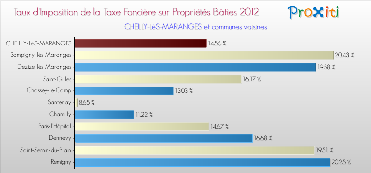Taux d'imposition de la taxe foncière sur le bati 2012 pour CHEILLY-LèS-MARANGES et les communes proches Comparaison des taux d'imposition de la taxe foncière sur le bati 2012 pour CHEILLY-LèS-MARANGES et les communes voisines