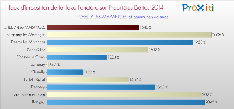 Taux d'imposition de la taxe foncière sur le bati 2014 pour CHEILLY-LèS-MARANGES et les communes proches Comparaison des taux d'imposition de la taxe foncière sur le bati 2014 pour CHEILLY-LèS-MARANGES et les communes voisines