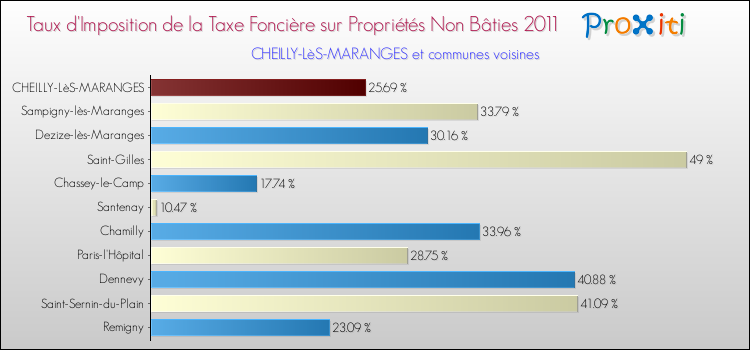Taux d'imposition de la taxe foncière sur les immeubles et terrains non batis 2011 pour CHEILLY-LèS-MARANGES et les communes proches Comparaison des taux d'imposition de la taxe foncière sur les immeubles et terrains non batis 2011 pour CHEILLY-LèS-MARANGES et les communes voisines