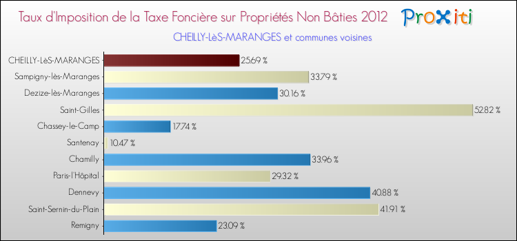 Taux d'imposition de la taxe foncière sur les immeubles et terrains non batis 2012 pour CHEILLY-LèS-MARANGES et les communes proches Comparaison des taux d'imposition de la taxe foncière sur les immeubles et terrains non batis 2012 pour CHEILLY-LèS-MARANGES et les communes voisines