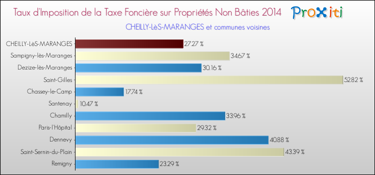 Taux d'imposition de la taxe foncière sur les immeubles et terrains non batis 2014 pour CHEILLY-LèS-MARANGES et les communes proches Comparaison des taux d'imposition de la taxe foncière sur les immeubles et terrains non batis 2014 pour CHEILLY-LèS-MARANGES et les communes voisines