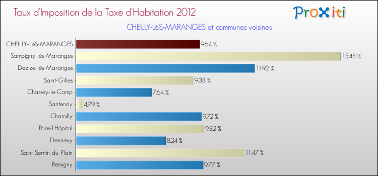 Taux d'imposition de la taxe d'habitation 2012 pour CHEILLY-LèS-MARANGES et les communes proches Comparaison des taux d'imposition de la taxe d'habitation 2012 pour CHEILLY-LèS-MARANGES et les communes voisines
