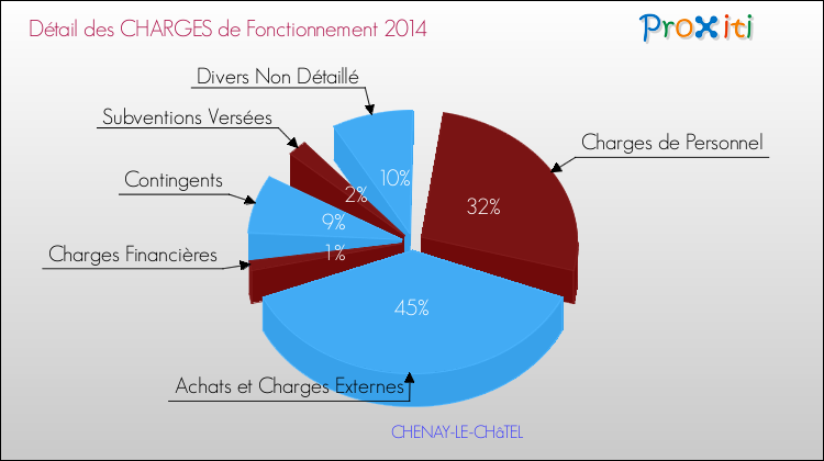 Décomposition des Charges de Fonctionnement 2014 de la commune de CHENAY-LE-CHâTEL Charges de Fonctionnement 2014 pour la commune de CHENAY-LE-CHâTEL