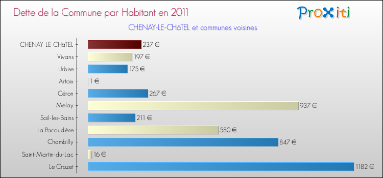 Dette par habitant de la commune en 2011 pour CHENAY-LE-CHâTEL et les communes proches Comparaison de la dette par habitant de la commune en 2011 pour CHENAY-LE-CHâTEL et les communes voisines