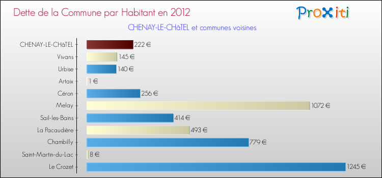 Dette par habitant de la commune en 2012 pour CHENAY-LE-CHâTEL et les communes proches Comparaison de la dette par habitant de la commune en 2012 pour CHENAY-LE-CHâTEL et les communes voisines