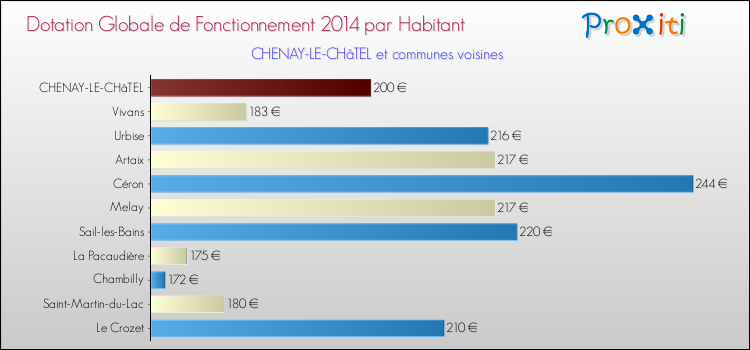 Montant des dotations globales de fonctionnement DGF par Habitant pour CHENAY-LE-CHâTEL et les communes proches en 2014. Comparaison des des dotations globales de fonctionnement DGF par habitant pour CHENAY-LE-CHâTEL et les communes voisines en 2014.