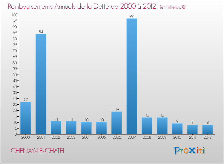 Evolution de l'annuité de la dette pour la commune de CHENAY-LE-CHâTEL de 2000 à 2012 Annuités de la dette pour CHENAY-LE-CHâTEL de 2000 à 2012